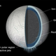 The structure of Enceladus’ interior. Image Credit: NASA/JPL